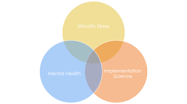 Venn diagram with intersecting circles: mental health, minority stress, and implementation science. 