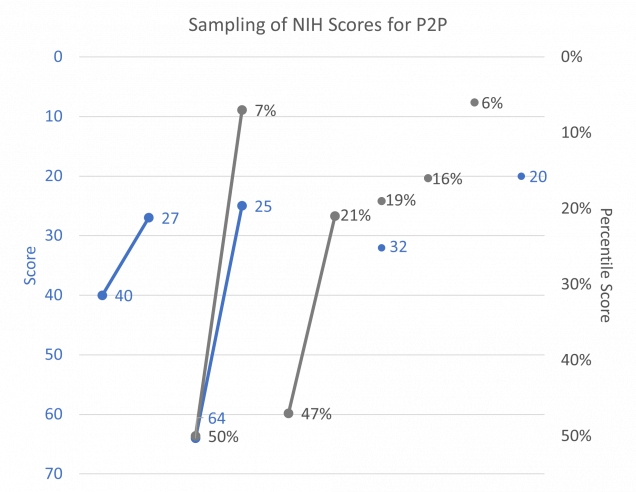  P2P NIH Scores