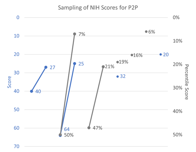  P2P NIH Scores